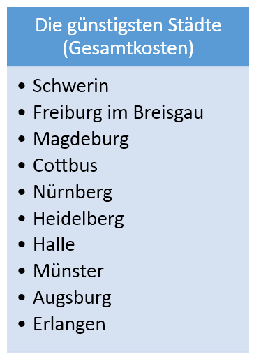 Zahnarztkosten