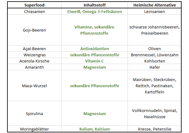 Superfood das ist dran am Trend und diese günstigen Alternativen gibt es