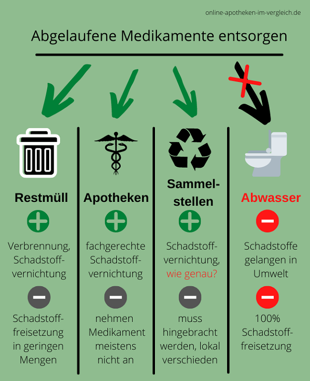 abgelaufene Medikamente entsorgen