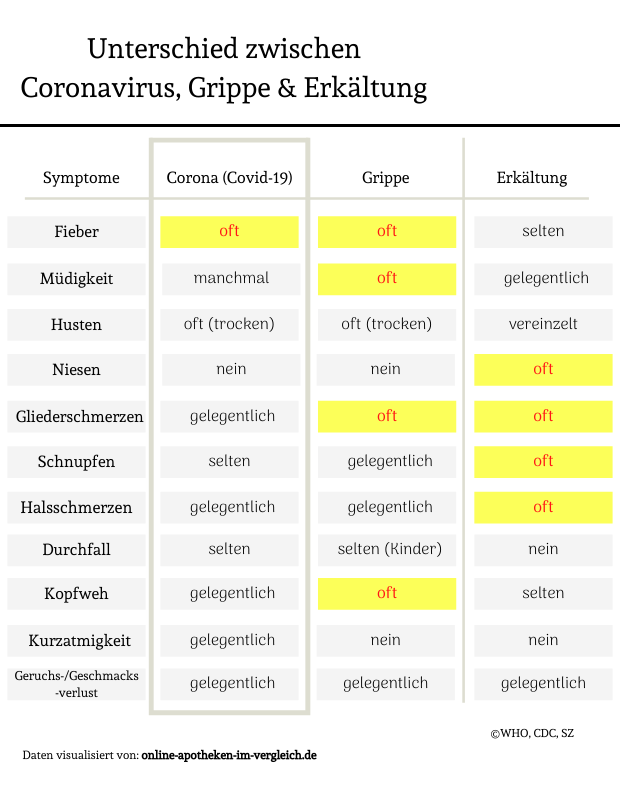 Unterschied Corona Grippe Erkältung