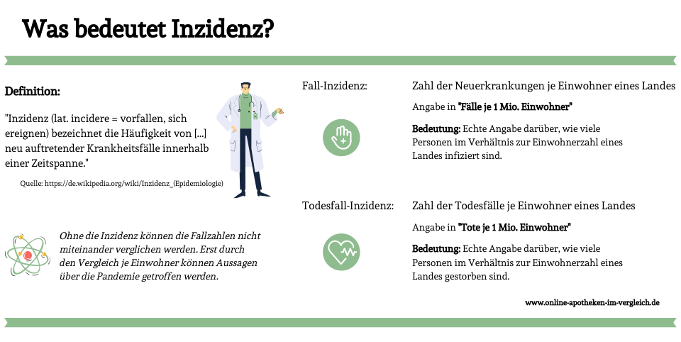 Definition Inzidenz Pandemie Fälle je Einwohner