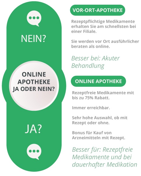 Online Apotheken Vergleich - Tests, Erfahrungen & Gutscheine