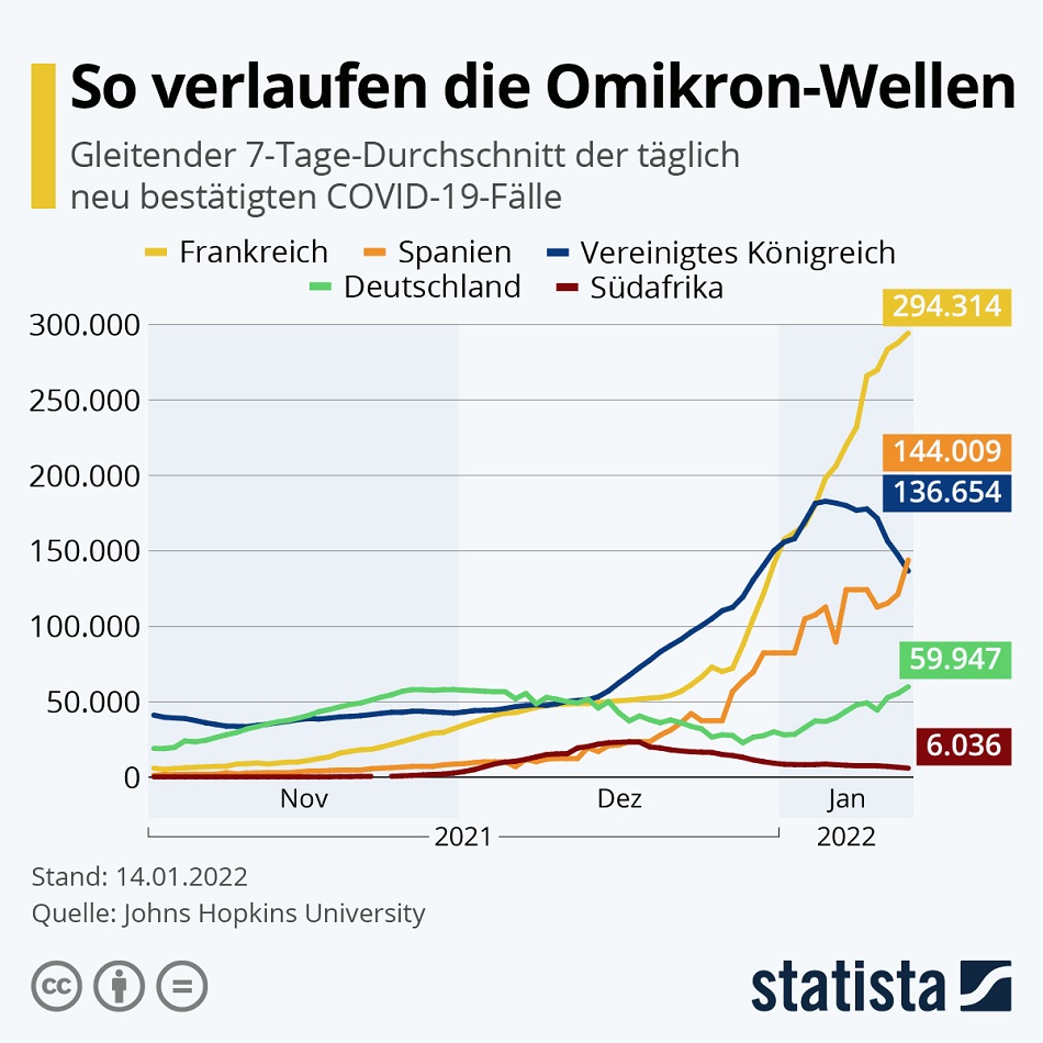 Inzidenzen Neuinfektionen mit Omikron nach Ländern