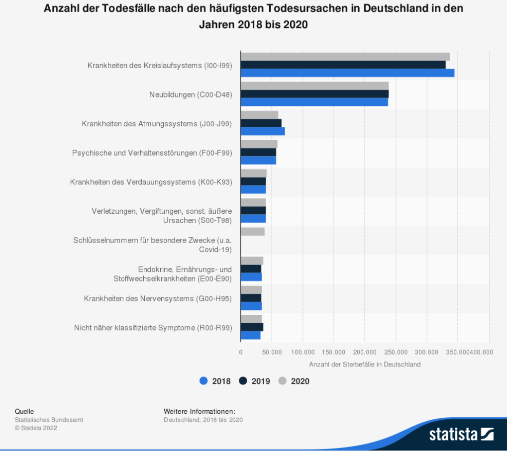 Todesfälle Deutschland Ursachen