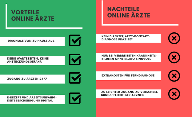 fernarzt vorteile nachteile