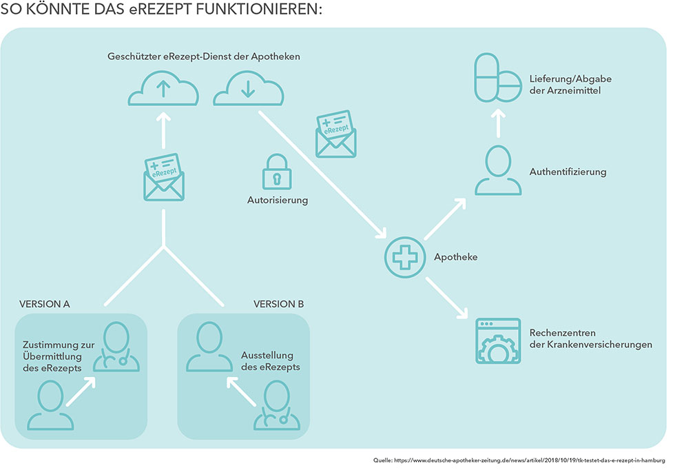 E-Rezept Funktion